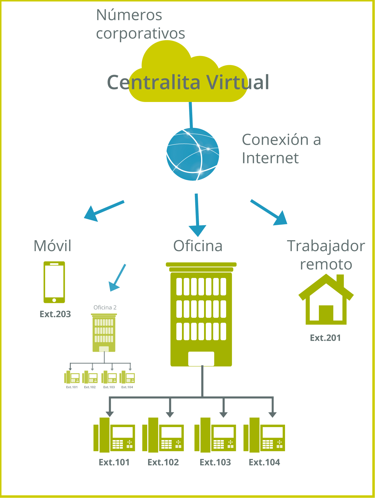 Conexión de las centralitas telefónicas digitales a una red pública 