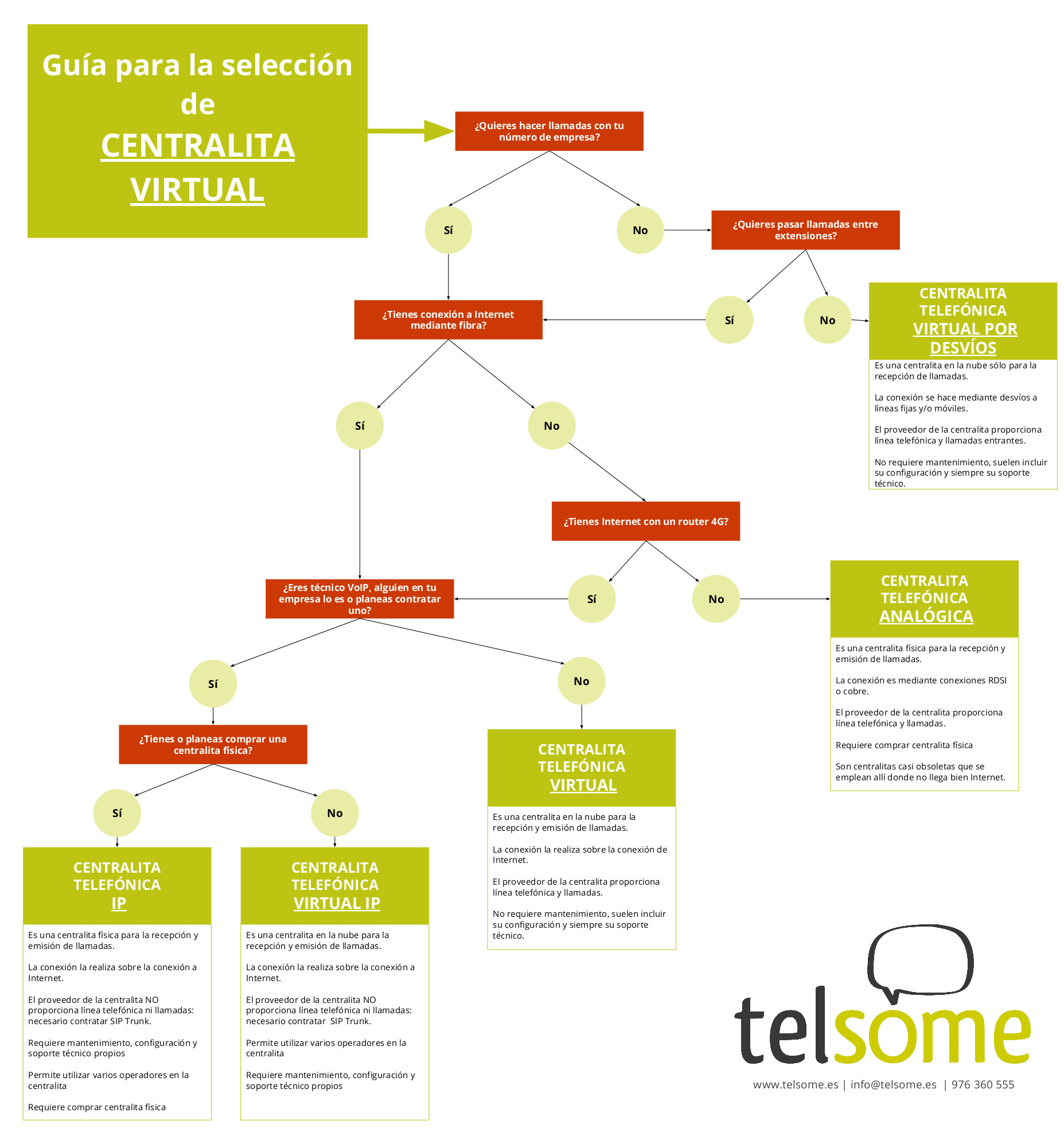 Centralita Telefónica - Guía de contratación - Enreach ES