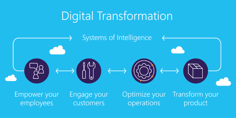 6 tendències de transformació digital pel 2023