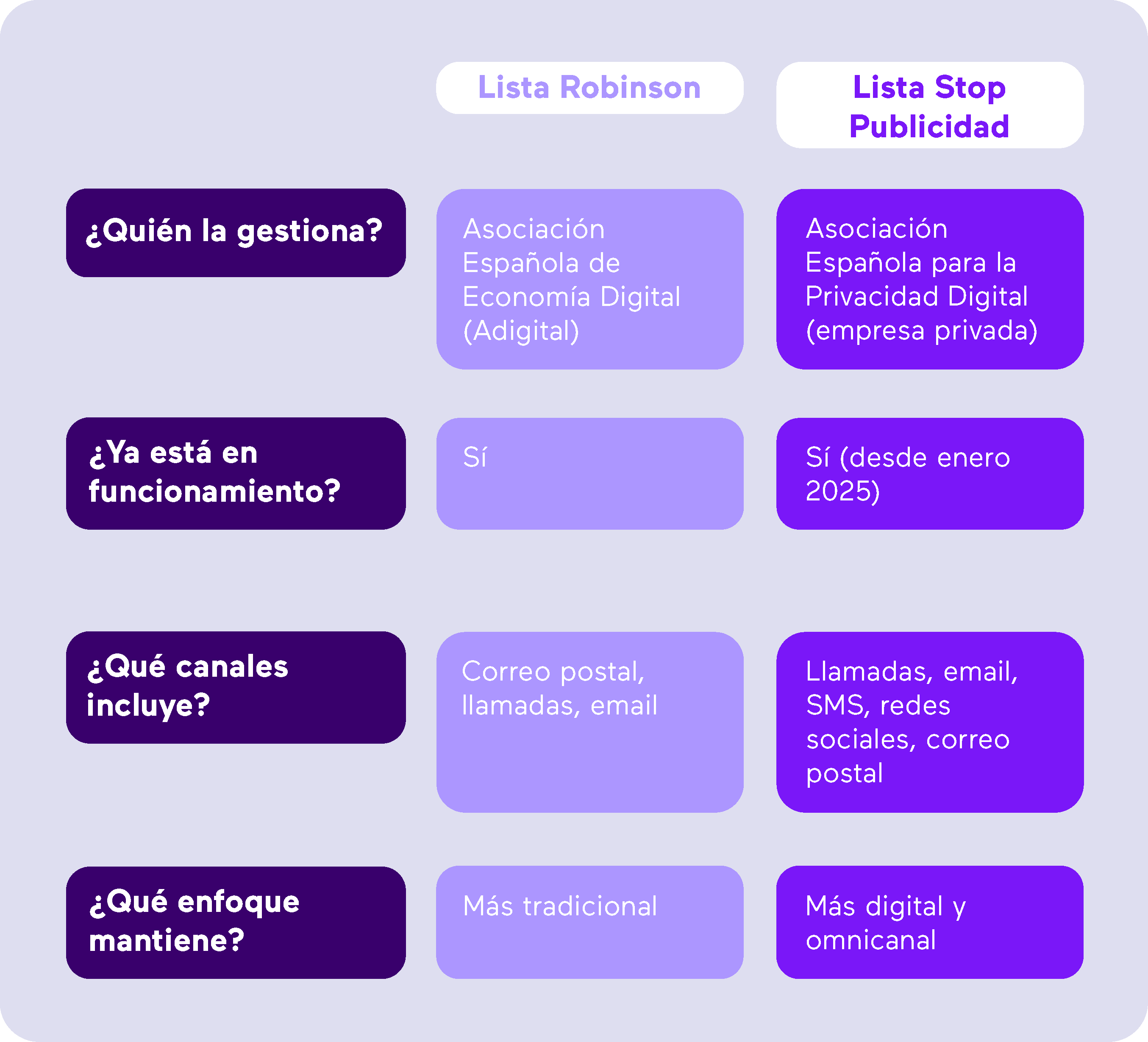 Tabla comparativa de la Lista Robinson versus La Lista Stop Publicidad