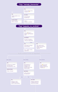 Ejemplo de mapa de nodos sobre una conversación entre un agente IA Enreach con un consumidor que ha recibido un email con el paquete entregado, pero no le ha llegado el paquete