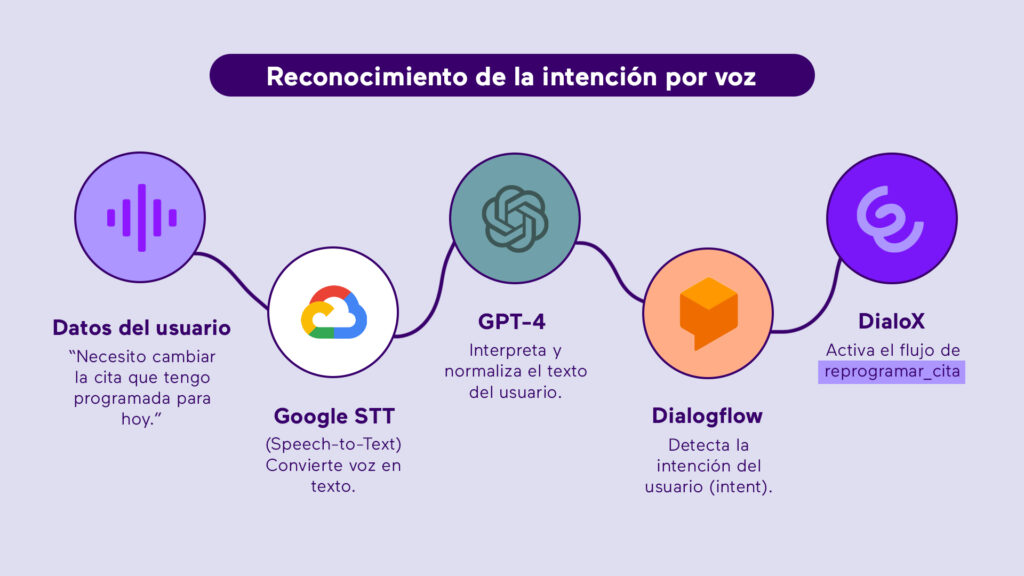Flujo del reconocimiento de la intención por voz